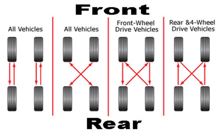 Tyre Rotation